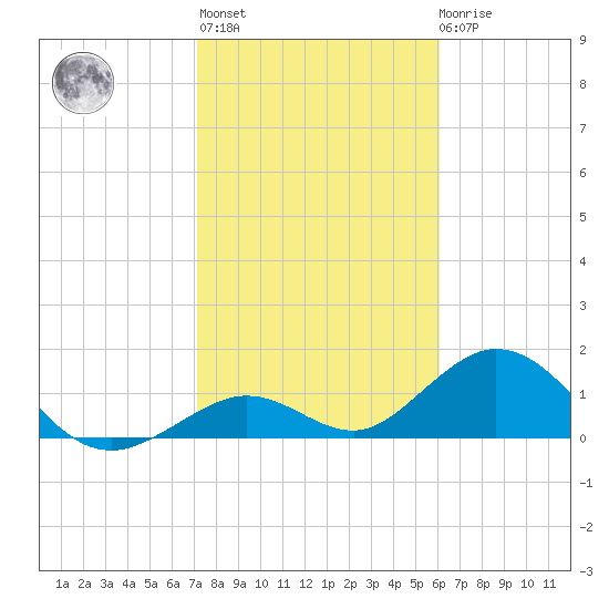 Boot Key Harbor tide chart for Thursday, January 25, 2024