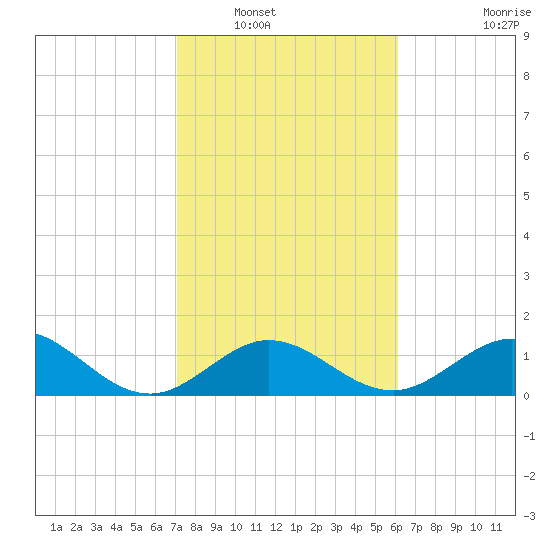Boot Key Harbor tide chart for Tuesday, January 30, 2024