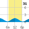 Boot Key Harbor tide chart for Wednesday, January 31, 2024