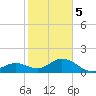 Boot Key Harbor tide chart for Friday, January 5, 2024