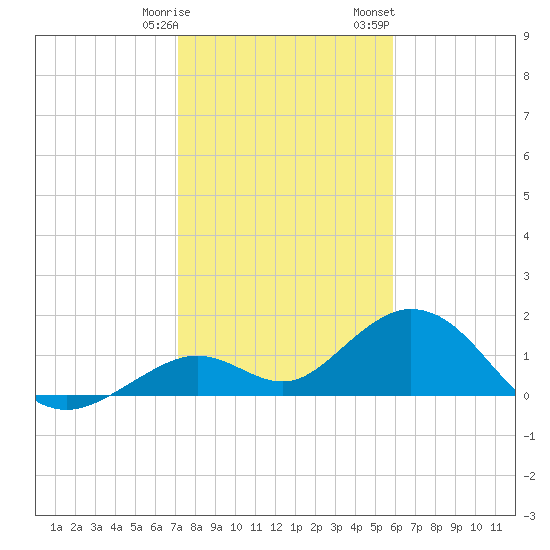 Boot Key Harbor tide chart for Tuesday, January 9, 2024