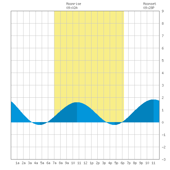 Boot Key Harbor tide chart for Monday, February 12, 2024