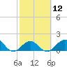 Boot Key Harbor tide chart for Monday, February 12, 2024