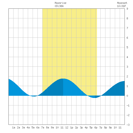 Boot Key Harbor tide chart for Tuesday, February 13, 2024