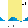 Boot Key Harbor tide chart for Tuesday, February 13, 2024
