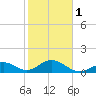 Boot Key Harbor tide chart for Thursday, February 1, 2024