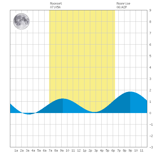 Boot Key Harbor tide chart for Saturday, February 24, 2024