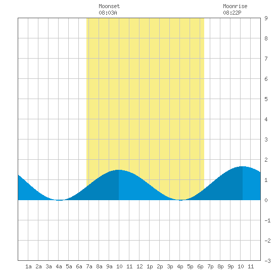 Boot Key Harbor tide chart for Monday, February 26, 2024