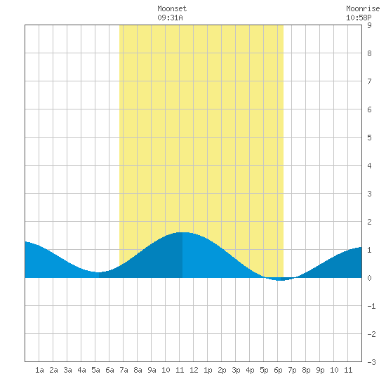 Boot Key Harbor tide chart for Thursday, February 29, 2024