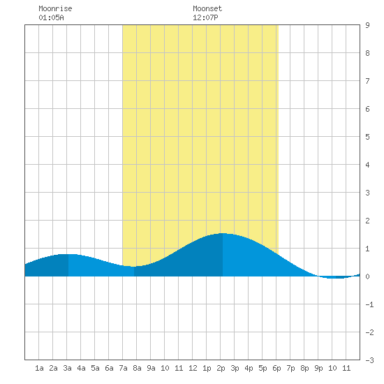 Boot Key Harbor tide chart for Saturday, February 3, 2024