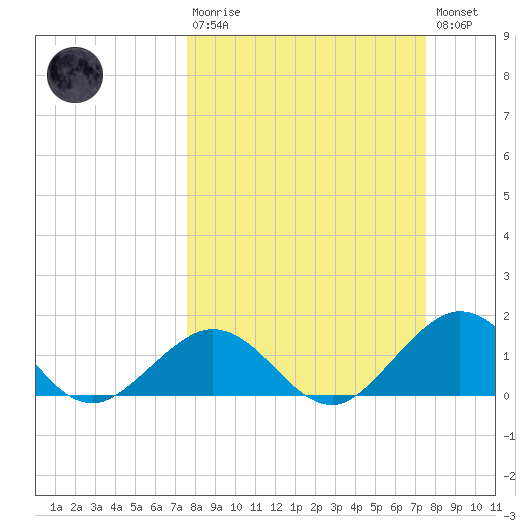 Boot Key Harbor tide chart for Sunday, March 10, 2024