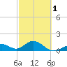 Boot Key Harbor tide chart for Friday, March 1, 2024