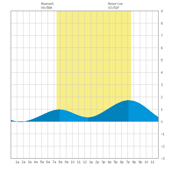 Boot Key Harbor tide chart for Wednesday, March 20, 2024
