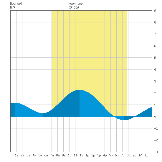 Boot Key Harbor tide chart for Friday, April 12, 2024