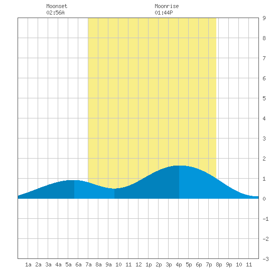 Boot Key Harbor tide chart for Tuesday, April 16, 2024