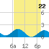 Boot Key Harbor tide chart for Monday, April 22, 2024