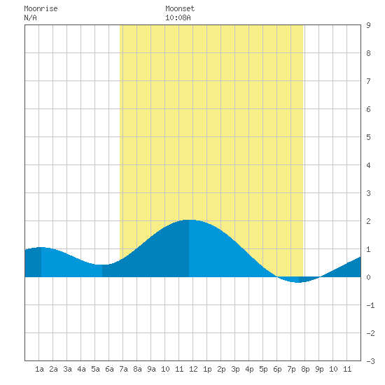Boot Key Harbor tide chart for Sunday, April 28, 2024