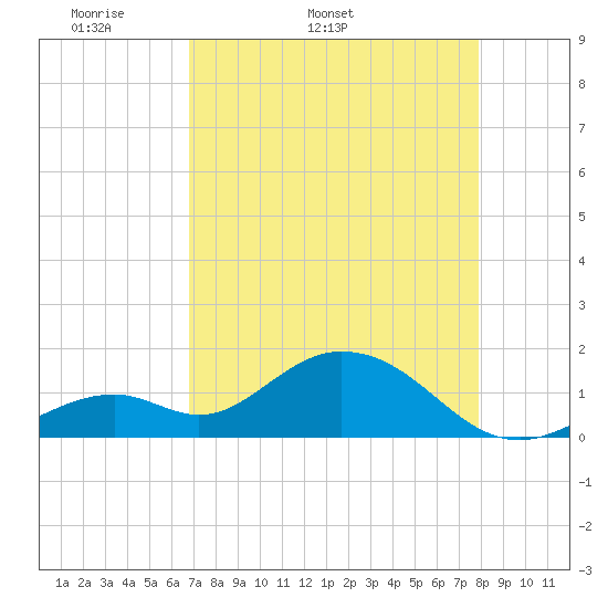 Boot Key Harbor tide chart for Tuesday, April 30, 2024
