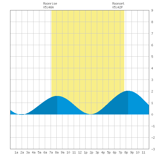 Boot Key Harbor tide chart for Saturday, April 6, 2024