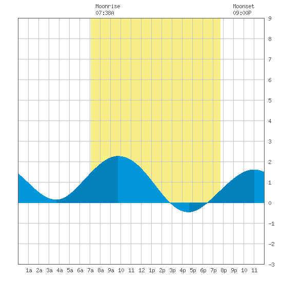 Boot Key Harbor tide chart for Tuesday, April 9, 2024