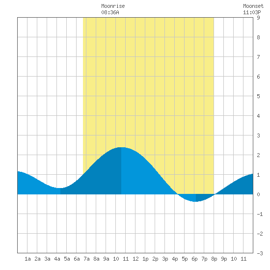 Boot Key Harbor tide chart for Friday, May 10, 2024