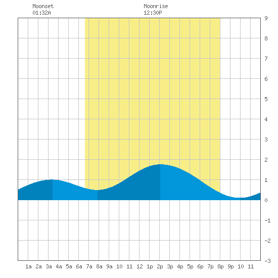 Boot Key Harbor tide chart for Tuesday, May 14, 2024