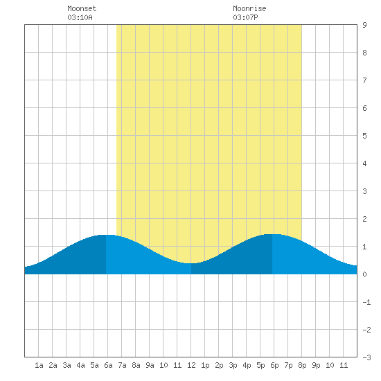 Boot Key Harbor tide chart for Friday, May 17, 2024