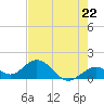 Boot Key Harbor tide chart for Wednesday, May 22, 2024