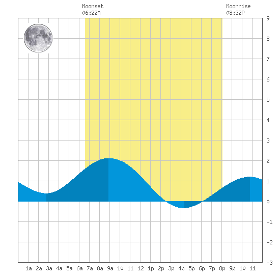 Boot Key Harbor tide chart for Thursday, May 23, 2024