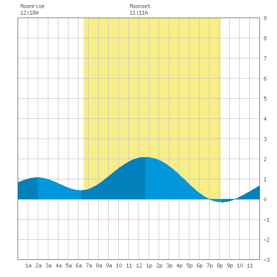 Boot Key Harbor tide chart for Tuesday, May 28, 2024