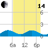 Boot Key Harbor tide chart for Friday, June 14, 2024