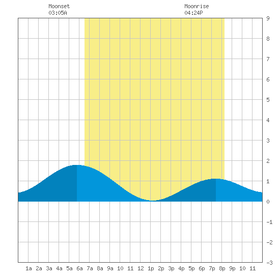 Boot Key Harbor tide chart for Monday, June 17, 2024