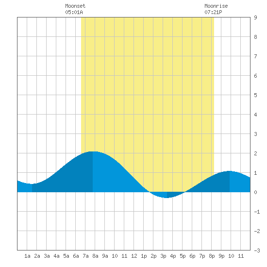 Boot Key Harbor tide chart for Thursday, June 20, 2024