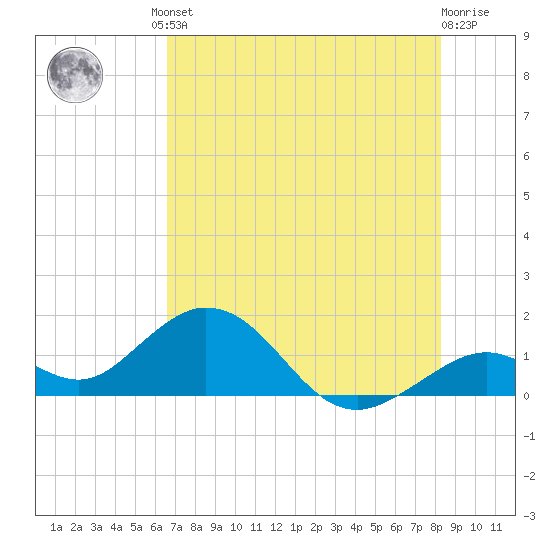 Boot Key Harbor tide chart for Friday, June 21, 2024