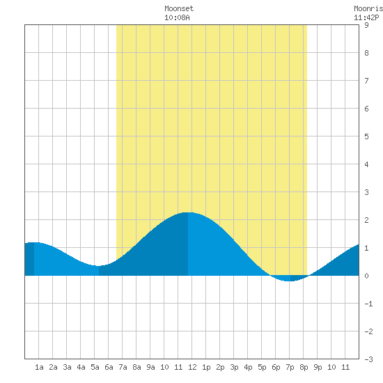 Boot Key Harbor tide chart for Tuesday, June 25, 2024
