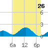 Boot Key Harbor tide chart for Wednesday, June 26, 2024