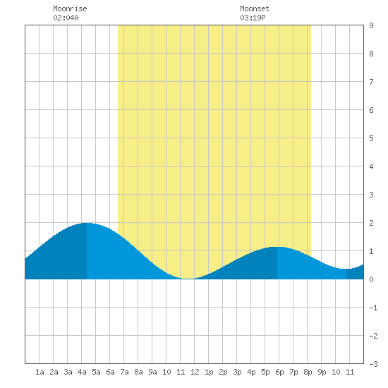 Boot Key Harbor tide chart for Sunday, June 30, 2024