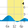 Boot Key Harbor tide chart for Tuesday, June 4, 2024