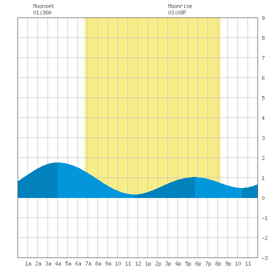 Boot Key Harbor tide chart for Monday, July 15, 2024