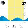 Boot Key Harbor tide chart for Saturday, July 27, 2024