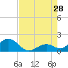 Boot Key Harbor tide chart for Sunday, July 28, 2024