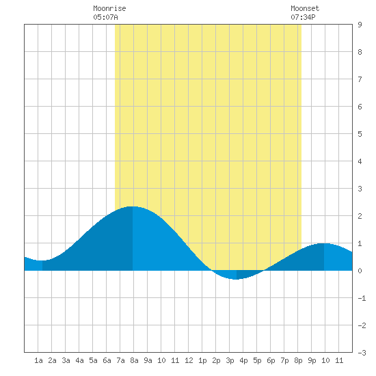 Boot Key Harbor tide chart for Thursday, July 4, 2024