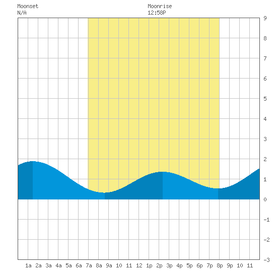 Boot Key Harbor tide chart for Sunday, August 11, 2024