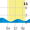Boot Key Harbor tide chart for Sunday, August 11, 2024