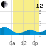 Boot Key Harbor tide chart for Monday, August 12, 2024