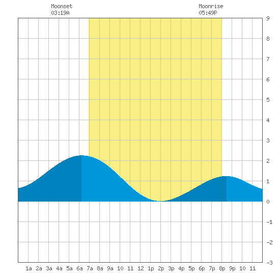 Boot Key Harbor tide chart for Friday, August 16, 2024