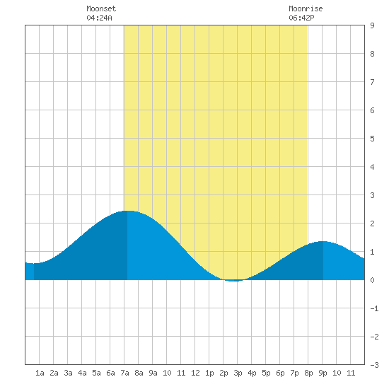 Boot Key Harbor tide chart for Saturday, August 17, 2024