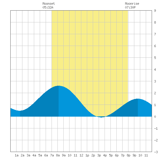 Boot Key Harbor tide chart for Sunday, August 18, 2024