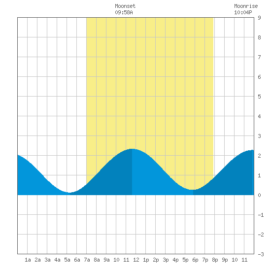 Boot Key Harbor tide chart for Thursday, August 22, 2024
