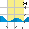 Boot Key Harbor tide chart for Saturday, August 24, 2024